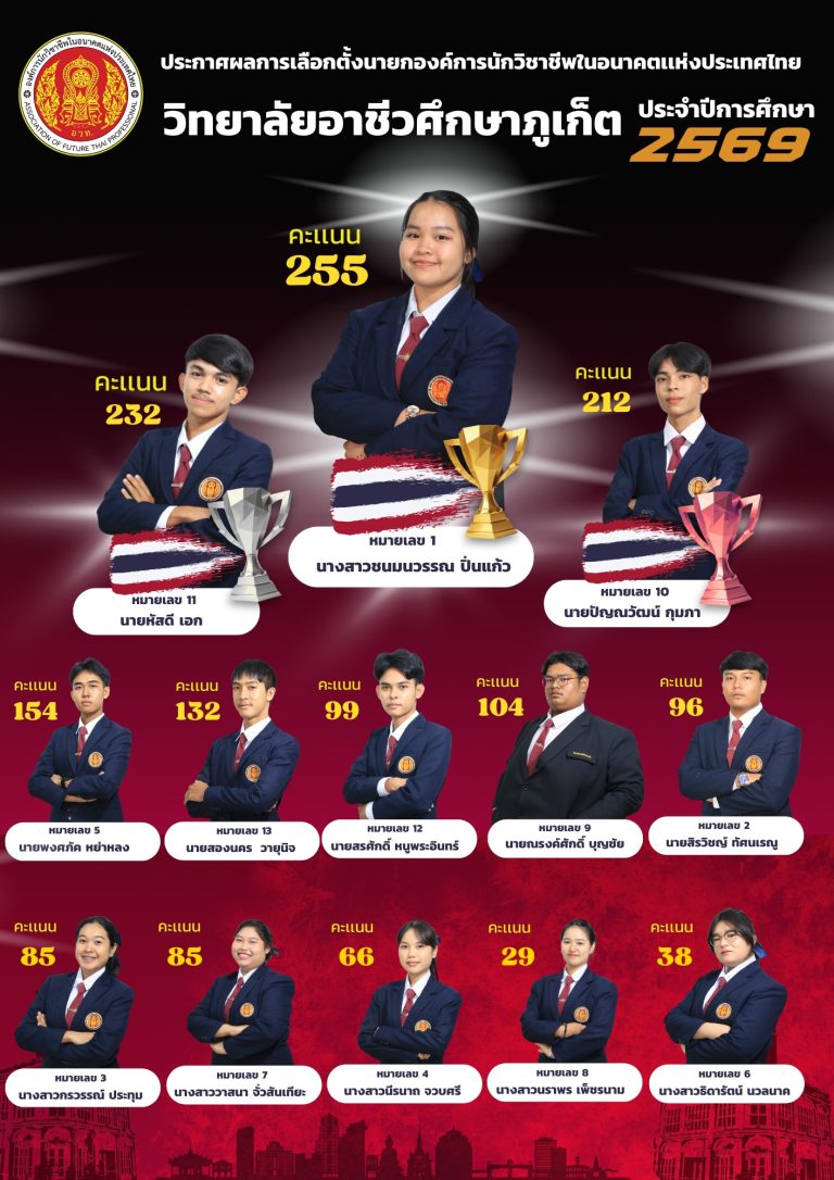 ขอประกาศผลการเลือกตั้ง “นายกองค์การนักวิชาชีพในอนาคตแห่งประเทศไทย (อวท.)” วิทยาลัยอาชีวศึกษาภูเก็ต ประจำปีการศึกษา 2569 อย่างเป็นทางการ ขอแสดงความยินดีกับนายกฯ คนใหม่ และขอชื่นชมผู้สมัครทุกท่านที่ร่วมสร้างสรรค์ประชาธิปไตยในครั้งนี้ พร้อมขอขอบคุณนักเรียน นักศึกษาทุกคนที่ออกมาใช้สิทธิ์ใช้เสียงกันอย่างพร้อมเพรียง