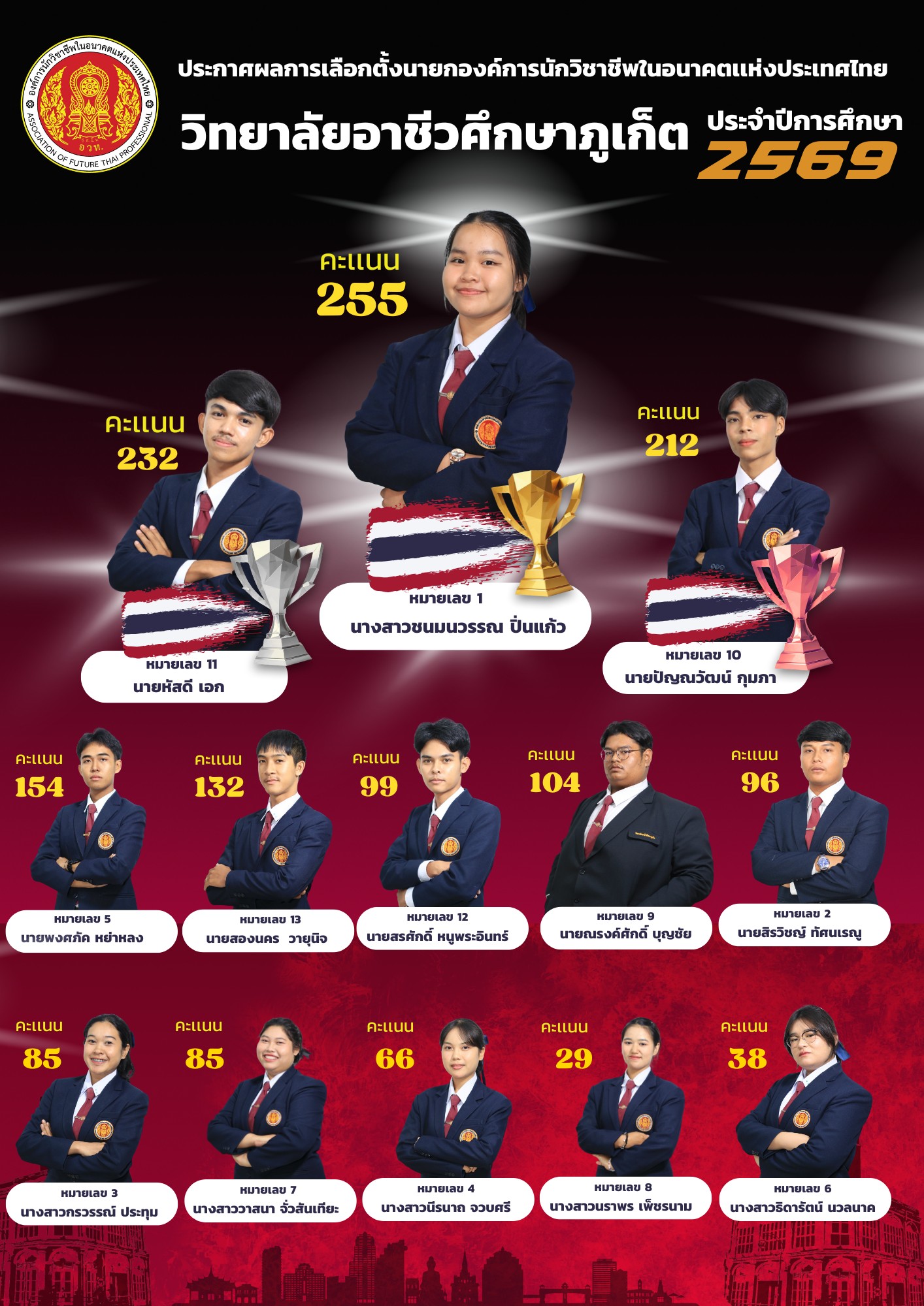 ขอประกาศผลการเลือกตั้ง “นายกองค์การนักวิชาชีพในอนาคตแห่งประเทศไทย (อวท.)” วิทยาลัยอาชีวศึกษาภูเก็ต ประจำปีการศึกษา 2569 อย่างเป็นทางการ ขอแสดงความยินดีกับนายกฯ คนใหม่ และขอชื่นชมผู้สมัครทุกท่านที่ร่วมสร้างสรรค์ประชาธิปไตยในครั้งนี้ พร้อมขอขอบคุณนักเรียน นักศึกษาทุกคนที่ออกมาใช้สิทธิ์ใช้เสียงกันอย่างพร้อมเพรียง