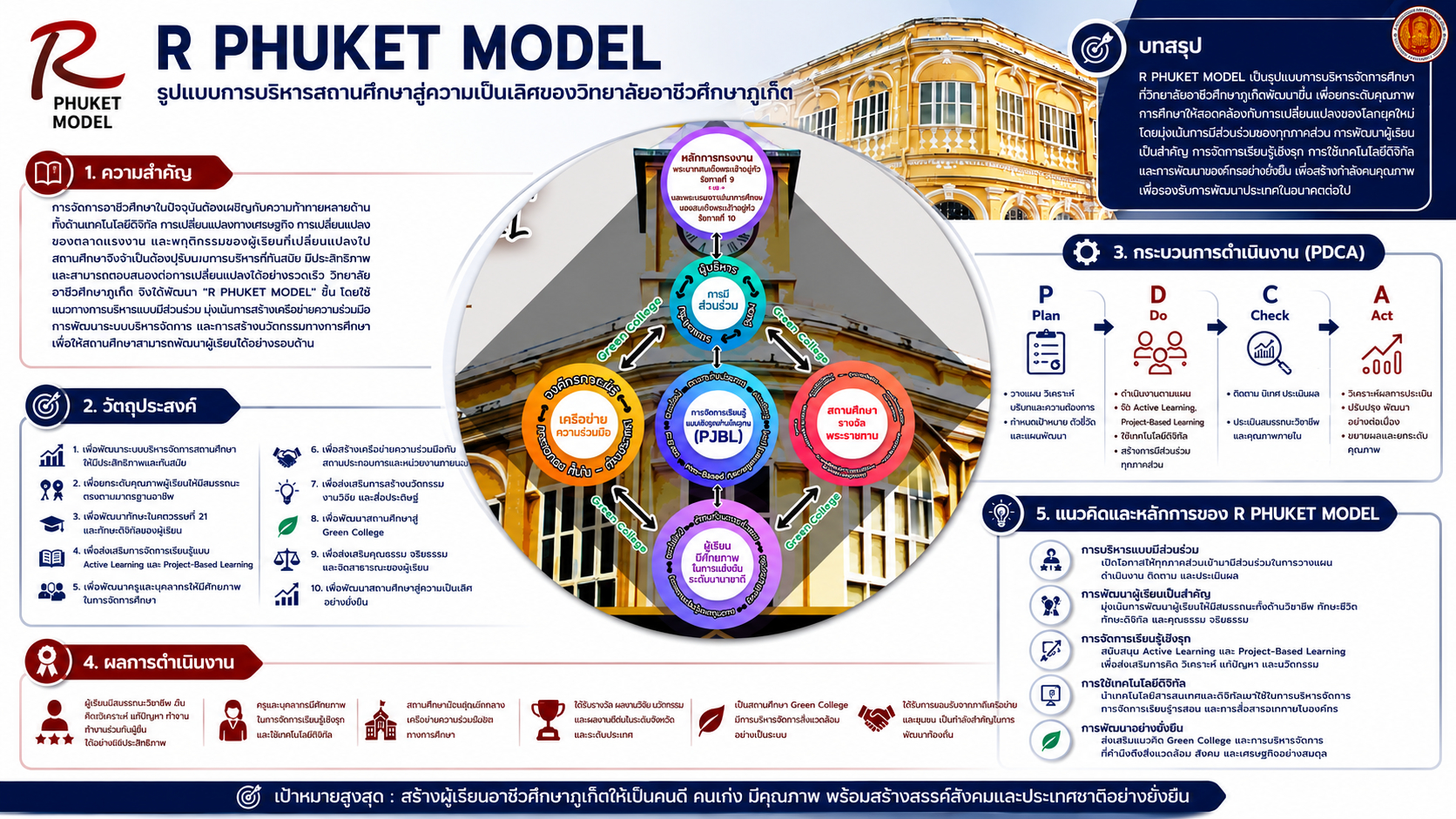 (Best) 2.2 R-Phuket Model